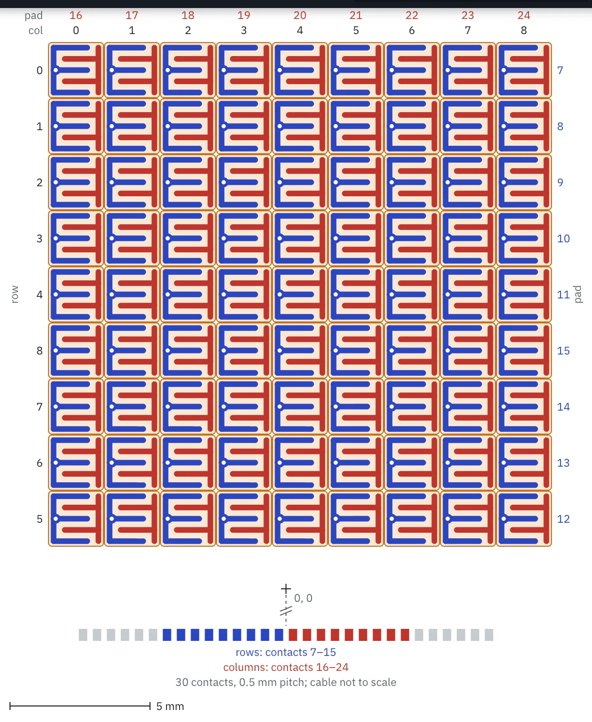 Decoded 9 × 9 sensor layout with 81 taxels, row contacts 7–15, column contacts 16–24, electrode patterns and a 5 mm scale bar.